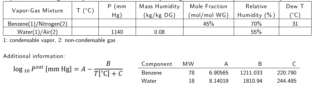 P (mm
Mass Humidity
Mole Fraction
Relative
Dew T
Vapor-Gas M ixture
T (°C)
Hg)
(kg/kg DG)
(mol/mol WG)
Humidity (%)
(°C)
Benzene(1)/Nitrogen(2)
Water(1)/Air(2)
1: condensable vapor, 2: non-condensable gas
45%
70%
31
1140
0.08
55%
Additional information:
Component
MW
A
C
psat [mm Hg] = A –
log 10
T[°C] + C
Benzene
78
6.90565
1211.033
220.790
Water
18
8.14019
1810.94
244.485
