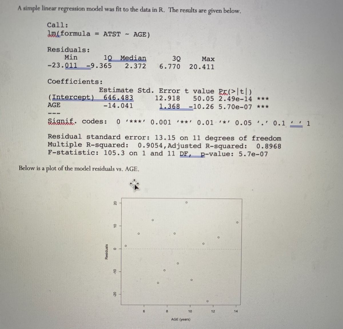A simple linear regression model was fit to the data in R. The results are given below.
Call:
m(formula = ATST
Residuals:
Min
Coefficients:
10 Median
3Q
Max
-23.011 -9.365 2.372 6.770 20.411
Estimate Std. Error t value (>|t|)
12.918 50.05 2.49e-14 ***
1.368 -10.26 5.70e-07 ***
Signif. codes: 0 **** 0.001** 0.01 * 0.05.' 0.1 1
Residual standard error: 13.15 on 11 degrees of freedom
Multiple R-squared: 0.9054, Adjusted R-squared:
F-statistic: 105.3 on 1 and 11 DF, p-value: 5.7e-07
0.8968
AGE
(Intercept) 646.483
-14.041
Residuals
Below is a plot of the model residuals vs. AGE.
20
~
10
AGE)
0
-10
20
6
8
10
AGE (years)
O
12
14