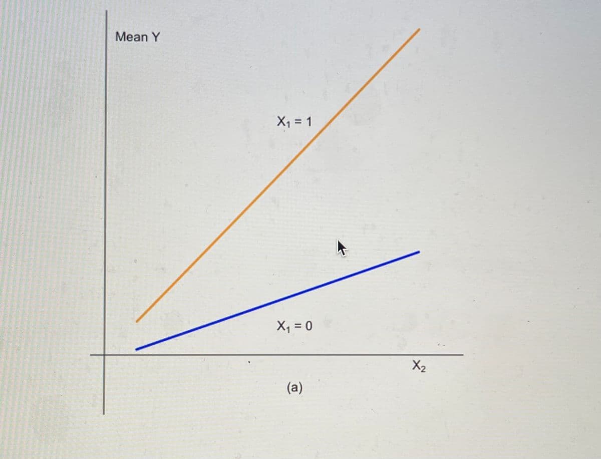 Mean Y
X₁ = 1
X₁ = 0
(a)
X2