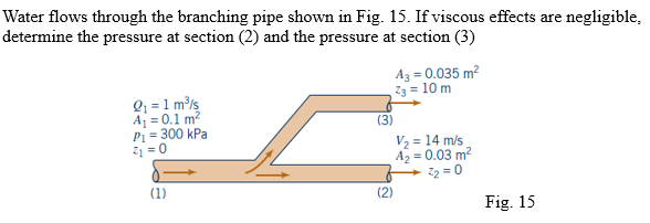Water flows through the branching pipe shown in Fig. 15. If viscous effects are negligible,
determine the pressure at section (2) and the pressure at section (3)
A3 = 0.035 m?
23 = 10 m
Q; = 1 m³/s
Aj = 0.1 m?
Pi = 300 kPa
21 = 0
V2 = 14 m/s
A2 = 0.03 m?
22 = 0
(1)
(2)
Fig. 15
