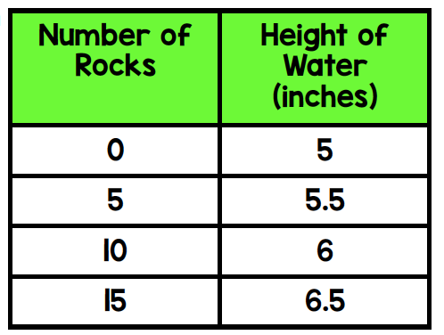 Number of
Rocks
Height of
Water
(inches)
5
5
5.5
10
15
6.5
