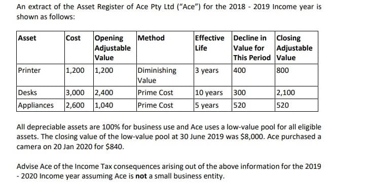 An extract of the Asset Register of Ace Pty Ltd ("Ace") for the 2018 - 2019 Income year is
shown as follows:
Method
Effective Decline in Closing
Value for Adjustable
This Period Value
400
Asset
Cost
Opening
Adjustable
Value
Life
Printer
1,200 1,200
Diminishing
Value
Prime Cost
Prime Cost
3 years
800
2,100
3,000 2,400
2,600 1,040
10 years
520
5 years
Desks
300
Appliances
520
All depreciable assets are 100% for business use and Ace uses a low-value pool for all eligible
assets. The closing value of the low-value pool at 30 June 2019 was $8,000. Ace purchased a
camera on 20 Jan 2020 for $840.
Advise Ace of the Income Tax consequences arising out of the above information for the 2019
- 2020 Income year assuming Ace is not a small business entity.
