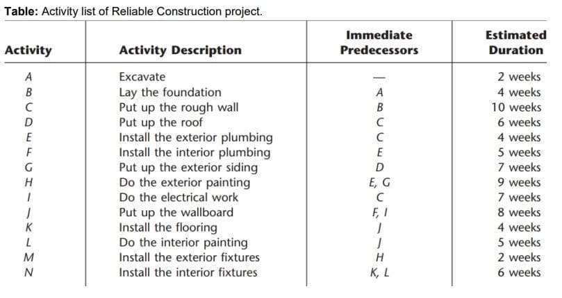 Table: Activity list of Reliable Construction project.
Immediate
Estimated
Activity
Activity Description
Predecessors
Duration
A
Excavate
2 weeks
Lay the foundation
Put up the rough wall
Put up the roof
Install the exterior plumbing
Install the interior plumbing
Put up the exterior siding
Do the exterior painting
B
A
4 weeks
10 weeks
D
6 weeks
E
4 weeks
5 weeks
7 weeks
G
D
H
E, G
9 weeks
7 weeks
8 weeks
Do the electrical work
F, I
Put up the wallboard
Install the flooring
Do the interior painting
K
4 weeks
5 weeks
Install the exterior fixtures
Install the interior fixtures
M
2 weeks
N
K, L
6 weeks
