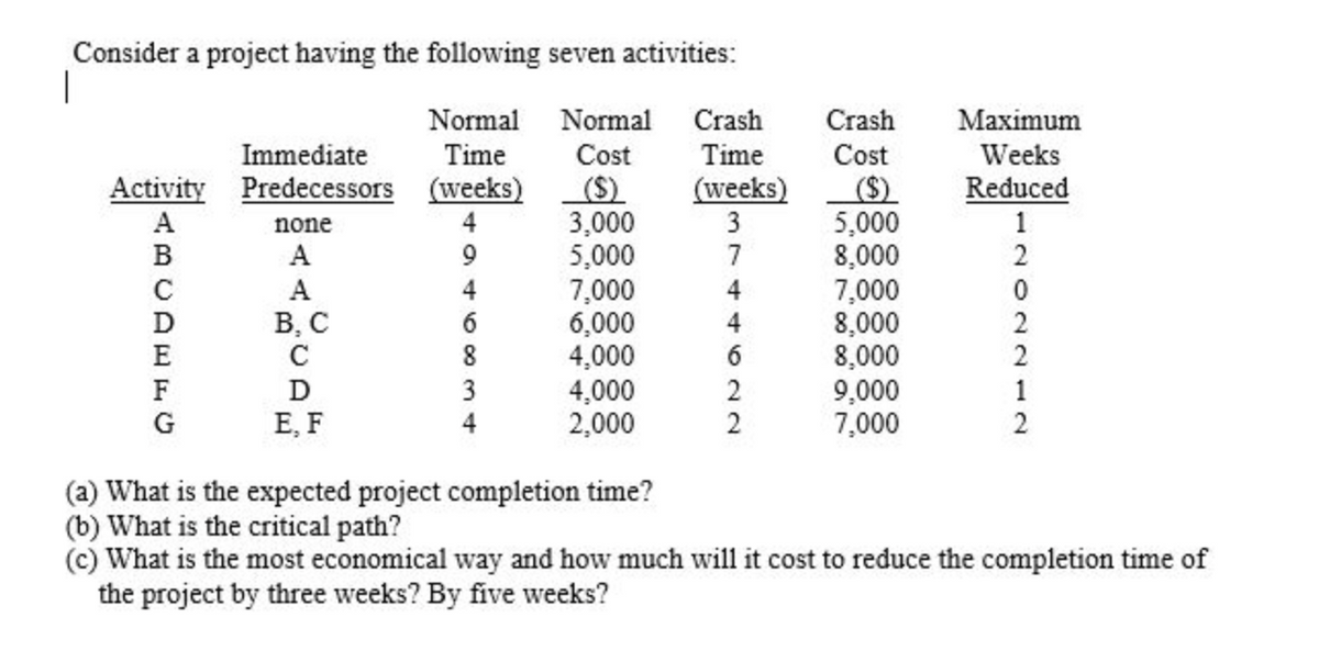 Consider a project having the following seven activities:
|
Normal Normal
Crash
Crash
Maximum
Time
(weeks)
3
Immediate
Time
Cost
Cost
Weeks
Activity Predecessors (weeks) ($)
3,000
5,000
7,000
6,000
4,000
4,000
2,000
($)
5,000
8,000
7,000
8,000
8,000
9,000
7,000
Reduced
none
1
A
7
A
4
4
В. С
C
4
6
D
3
Е, F
4
2
(a) What is the expected project completion time?
(b) What is the critical path?
(c) What is the most economical way and how much will it cost to reduce the completion time of
the project by three weeks? By five weeks?
202 212
ABCAEEG
