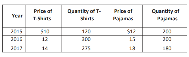 Year
2015
2016
2017
Price of
T-Shirts
$10
12
14
Quantity of T-
Shirts
120
300
275
Price of
Pajamas
$12
15
18
Quantity of
Pajamas
200
200
180