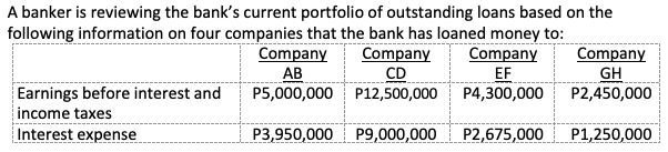 A banker is reviewing the bank's current portfolio of outstanding loans based on the
following information on four companies that the bank has loaned money to:
Company
AB
Company
CD
P5,000,000 P12,500,000
Company
EF
P4,300,000
Company
GH
P2,450,000
Earnings before interest and
income taxes
Interest expense
P3,950,000 P9,000,000
P2,675,000
P1,250,000
