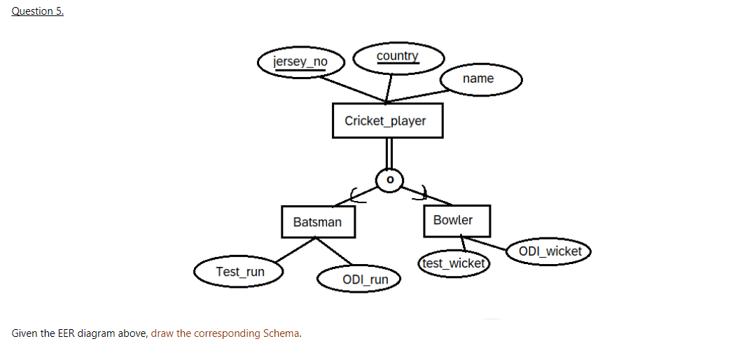 Question 5,
jersey_no
country
name
Cricket_player
Batsman
Bowler
ODI_wicket
test_wicket
Test_run
ODI_run
Given the EER diagram above, draw the corresponding Schema.
