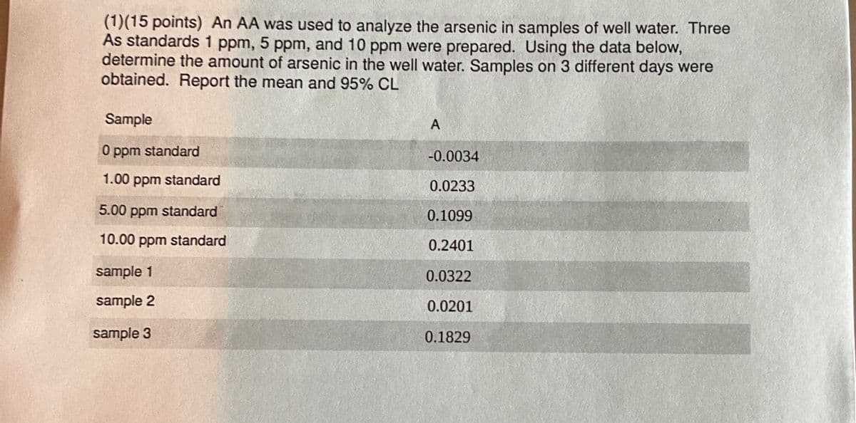 (1)(15 points) An AA was used to analyze the arsenic in samples of well water. Three
As standards 1 ppm, 5 ppm, and 10 ppm were prepared. Using the data below,
determine the amount of arsenic in the well water. Samples on 3 different days were
obtained. Report the mean and 95% CL
Sample
0 ppm standard
A
-0.0034
1.00 ppm standard
0.0233
5.00 ppm standard
0.1099
10.00 ppm standard
0.2401
sample 1
0.0322
sample 2
0.0201
sample 3
0.1829