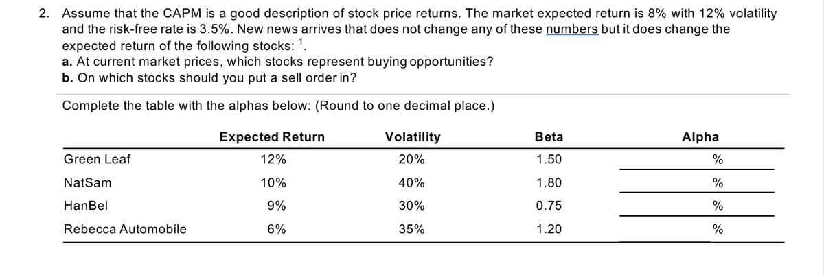 2. Assume that the CAPM is a good description of stock price returns. The market expected return is 8% with 12% volatility
and the risk-free rate is 3.5%. New news arrives that does not change any of these numbers but it does change the
expected return of the following stocks: 1.
a. At current market prices, which stocks represent buying opportunities?
b. On which stocks should you put a sell order in?
Complete the table with the alphas below: (Round to one decimal place.)
Expected Return
Volatility
Beta
Alpha
Green Leaf
12%
20%
1.50
%
NatSam
10%
40%
1.80
%
HanBel
9%
30%
0.75
%
Rebecca Automobile
6%
35%
1.20
%