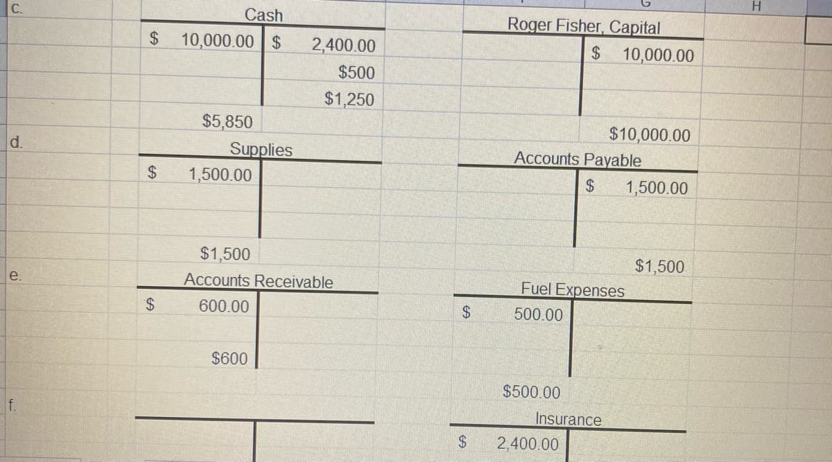 C.
d.
e.
Cash
$ 10,000.00 $
$
$
$5,850
Supplies
1,500.00
2,400.00
$500
$1,250
$1,500
Accounts Receivable
600.00
$600
$
$
Roger Fisher, Capital
$ 10,000.00
Accounts Payable
$500.00
$10,000.00
Fuel Expenses
500.00
2,400.00
$ 1,500.00
Insurance
$1,500
H