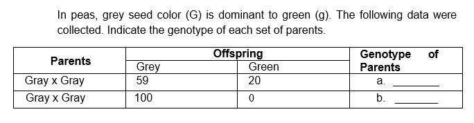 In peas, grey seed color (G) is dominant to green (g). The following data were
collected. Indicate the genotype of each set of parents.
Offspring
Genotype
Parents
of
Parents
Grey
59
Green
Gray x Gray
20
a.
Gray x Gray
100
b.
