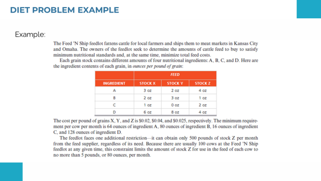 DIET PROBLEM EXAMPLE
Example:
The Feed 'N Ship feedlot fattens cattle for local farmers and ships them to meat markets in Kansas City
and Omaha. The owners of the feedlot seek to determine the amounts of cattle feed to buy to satisfy
minimum nutritional standards and, at the same time, minimize total feed costs.
Each grain stock contains different amounts of four nutritional ingredients: A, B, C, and D. Here are
the ingredient contents of each grain, in ounces per pound of grain:
FEED
INGREDIENT
STOCK X
STOCK Y
STOCK Z
4 oz
2 oz
3 oz
O oz
8 oz
3 oz
2 oz
1 oz
6 oz
1 oz
2 oz
4 oz
D
The cost per pound of grains X, Y, and Z is S0.02, S0.04, and s0.025, respectively. The minimum require-
ment per cow per month is 64 ounces of ingredient A, 80 ounces of ingredient B, 16 ounces of ingredient
C, and 128 ounces of ingredient D.
The feedlot faces one additional restriction it can obtain only 500 pounds of stock Z per month
from the feed supplier, regardless of its need. Because there are usually 100 cows at the Feod 'N Ship
feedlot at any given time, this constraint limits the amount of stock Z for use in the feed of cach cow to
no more than 5 pounds, or 80 ounces, per month.

