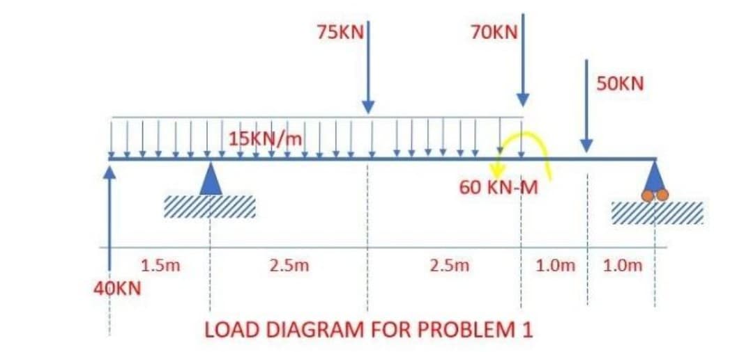 75KN|
70KN
50KN
| 15KN/m ||| | ||!|!!
60 KN-M
1.5m
2.5m
2.5m
1.0m
1.0m
40KN
LOAD DIAGRAM FOR PROBLEM 1
