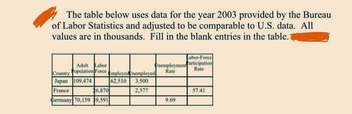 The table below uses data for the year 2003 provided by the Bureau
of Labor Statistics and adjusted to be comparable to U.S. data. All
values are in thousands. Fill in the blank entries in the table.
Adult Labor
Population Force,
Country
Japan 109,474
France
16,870
Germany 70,159 $9,591
Labor-Force
Unemployment articipation
Rate
Rate
Employed Unemployed
62,510 3,500
2,577
9.69
57.41