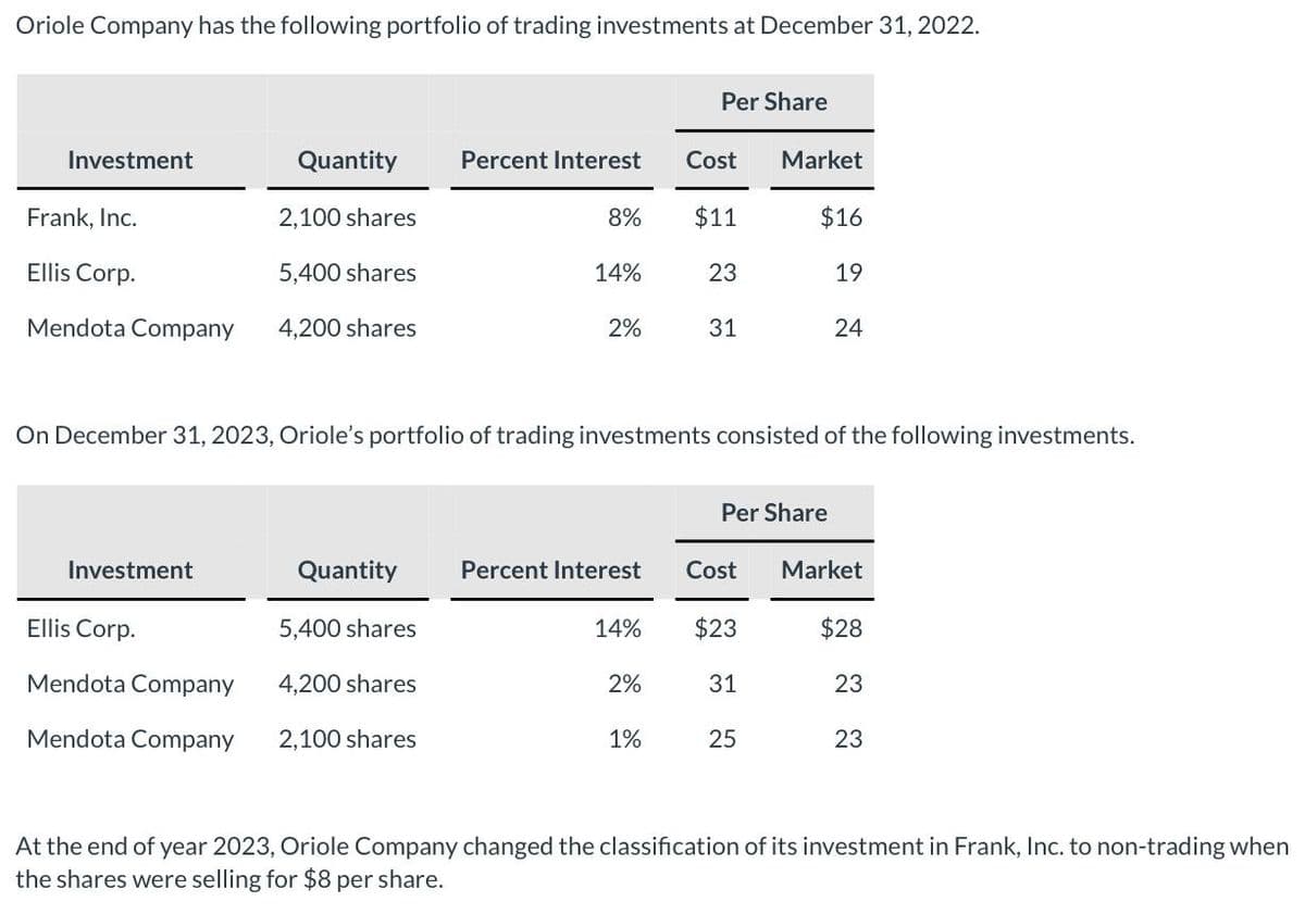 Oriole Company has the following portfolio of trading investments at December 31, 2022.
Per Share
Investment
Quantity
Percent Interest
Cost
Market
Frank, Inc.
2,100 shares
8%
$11
$16
Ellis Corp.
5,400 shares
14%
23
19
Mendota Company
4,200 shares
2%
31
24
On December 31, 2023, Oriole's portfolio of trading investments consisted of the following investments.
Per Share
Investment
Ellis Corp.
Quantity
Percent Interest
Cost
Market
5,400 shares
14%
$23
$28
Mendota Company
4,200 shares
2%
31
23
Mendota Company
2,100 shares
1%
25
23
At the end of year 2023, Oriole Company changed the classification of its investment in Frank, Inc. to non-trading when
the shares were selling for $8 per share.
