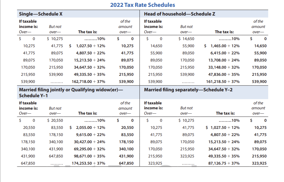 Single-Schedule X
If taxable
income is:
Over-
$
0
10,275
41,775
89,075
170,050
215,950
539,900
If taxable
income is:
Over-
$
But not
over-
$ 10,275
0
20,550
83,550
178,150
340,100
431,900
647,850
41,775 $
89,075
170,050
215,950
539,900
But not
over-
The tax is:
$ 20,550
83,550
178,150
340,100
431,900
647,850
.........10%
1,027.50 +12%
4,807.50 +22%
15,213.50 +24%
34,647.50+ 32%
49,335.50 +35%
162,718.00 +37%
Married filing jointly or Qualifying widow(er)-
Schedule Y-1
The tax is:
.........10%
2022 Tax Rate Schedules
$ 2,055.00 +12%
9,615.00 +22%
30,427.00 +24%
69,295.00 + 32%
98,671.00 + 35%
174,253.50 +37%
of the
amount
over-
$
0
10,275
41,775
89,075
170,050
215,950
539,900
of the
amount
over-
$
0
20,550
83,550
178,150
340,100
431,900
647,850
Head of household-Schedule Z
If taxable
income is:
Over-
$
If taxable
income is:
Over-
$
But not
over-
0
10,275
41,775
89,075
170,050
215,950
323,925
0
14,650
55,900
89,050
170,050
215,950
539,900
Married filing separately-Schedule Y-2
$ 14,650
55,900
89,050
170,050
215,950
539,900
But not
over-
The tax is:
$ 10,275
41,775
89,075
170,050
215,950
323,925
......... 10%
$ 1,465.00 +12%
6,415.00 +22%
13,708.00 +24%
33,148.00 +32%
47,836.00 + 35%
161,218.50 +37%
The tax is:
......... 10%
$ 1,027.50 +12%
4,807.50 +22%
15,213.50 +24%
34,647.50 +32%
49,335.50 +35%
87,126.75 +37%
of the
amount
over-
$
0
14,650
55,900
89,050
170,050
215,950
539,900
of the
amount
over-
$
0
10,275
41,775
89,075
170,050
215,950
323,925