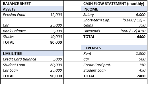 BALANCE SHEET
ASSETS
Pension Fund
Car
Bank Balance
Stocks
TOTAL
LIABILITIES
Credit Card Balance
Student Loan
Car Loan
TOTAL
12,000
25,000
3,000
40,000
80,000
5,000
60,000
25,000
90,000
CASH FLOW STATEMENT (monthly)
INCOME
Salary
Short-term Cap.
Gains
Dividends
TOTAL
EXPENSES
Rent
Car
Credit Card pmt.
Student Loan
TOTAL
6,000
(9,000/ 12) =
750
(600/12) = 50
6800
1,300
500
150
450
2400