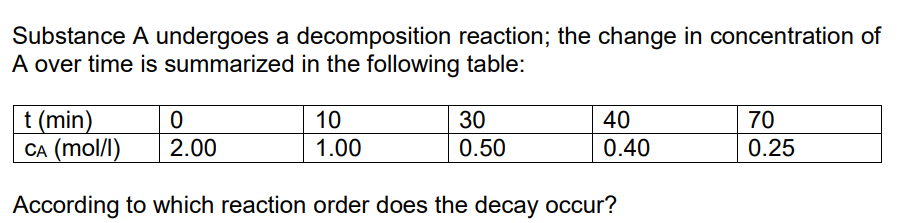 Substance A undergoes a decomposition reaction; the change in concentration of
A over time is summarized in the following table:
t (min)
CA (mol/l)
0
10
30
40
70
2.00
1.00
0.50
0.40
0.25
According to which reaction order does the decay occur?