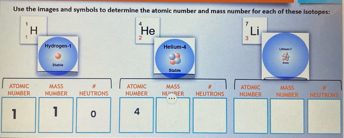 Use the images and symbols to determine the atomic number and mass number for each of these isotopes:
1
1
ATOMIC
NUMBER
1
H
Hydrogen-1
Stable
MASS
NUMBER
1
#
NEUTRONS
0
4
He
2
ATOMIC
NUMBER
4
Helium-4
Stable
MASS
NUMBER
#
NEUTRONS
7
3
ATOMIC
NUMBER
Lithium-7
MASS
NUMBER
NEUTRONS