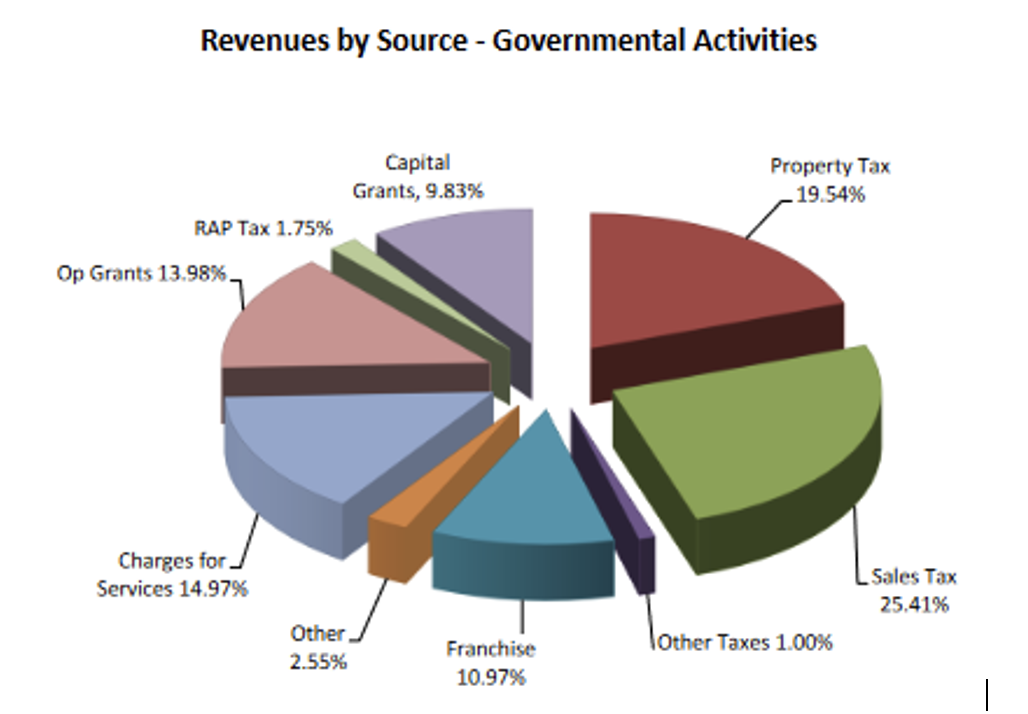 Revenues by Source - Governmental Activities
RAP Tax 1.75%
Op Grants 13.98%.
Charges for.
Services 14.97%
Other
2.55%
Capital
Grants, 9.83%
Franchise
10.97%
Property Tax
19.54%
Other Taxes 1.00%
Sales Tax
25.41%