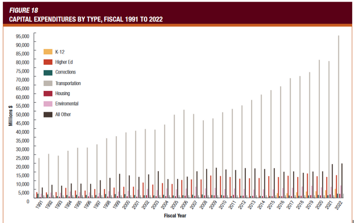 FIGURE 18
CAPITAL EXPENDITURES BY TYPE, FISCAL 1991 TO 2022
Millions $
95,000
90,000
85,000
80,000
75,000
70,000
65,000
60,000
55,000
50,000
45,000
40,000
35,000
30,000
25,000
20,000
15,000
10,000
5,000
0
K-12
Higher Ed
Corrections
Transportation
Housing
Enviromental
All Other
1991
1992
1993
1994
1995
1996
1999
6661
2000
2001
2002
2003
2004
2005
2008
2009
2010
2011
2012
2013
2014
2015
2016
2017
2018
2019
2020
2021