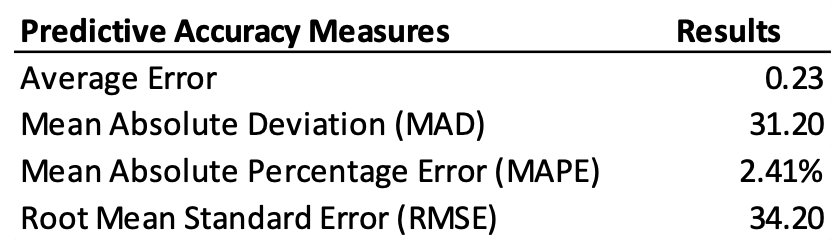 Predictive Accuracy Measures
Average Error
Mean Absolute Deviation (MAD)
Mean Absolute Percentage Error (MAPE)
Root Mean Standard Error (RMSE)
Results
0.23
31.20
2.41%
34.20