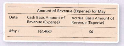 Amount of Revenue (Expense) for May
Date
Cash Basis Amount of
Revenue (Expense)
Accrual Basis Amount of
Revenue (Expense)
May 1
$(2,400)
$0
