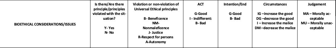 Is there/Are there
principle/principles
violated with the sit-
Violation or non-violation of
ACT
Intention/End
Circumstances
Judgement
Universal Ethical principles
G-Good
I- Indifferent:
G-Good
IG-increase the good
DG -decrease the good
|- Increase the malice
MA- Morally ac-
uation?
B-Beneficence
ceptable
MU - Morally unac-
ceptable
В- Bad
BIOETHICAL CONSIDERATIONS/ISSUES
NM-
В-Bad
Nonmaleficence
J- Justice
Y- Yes
DM-decrease the malice
N- No
R-Respect for persons
A-Autonomy
