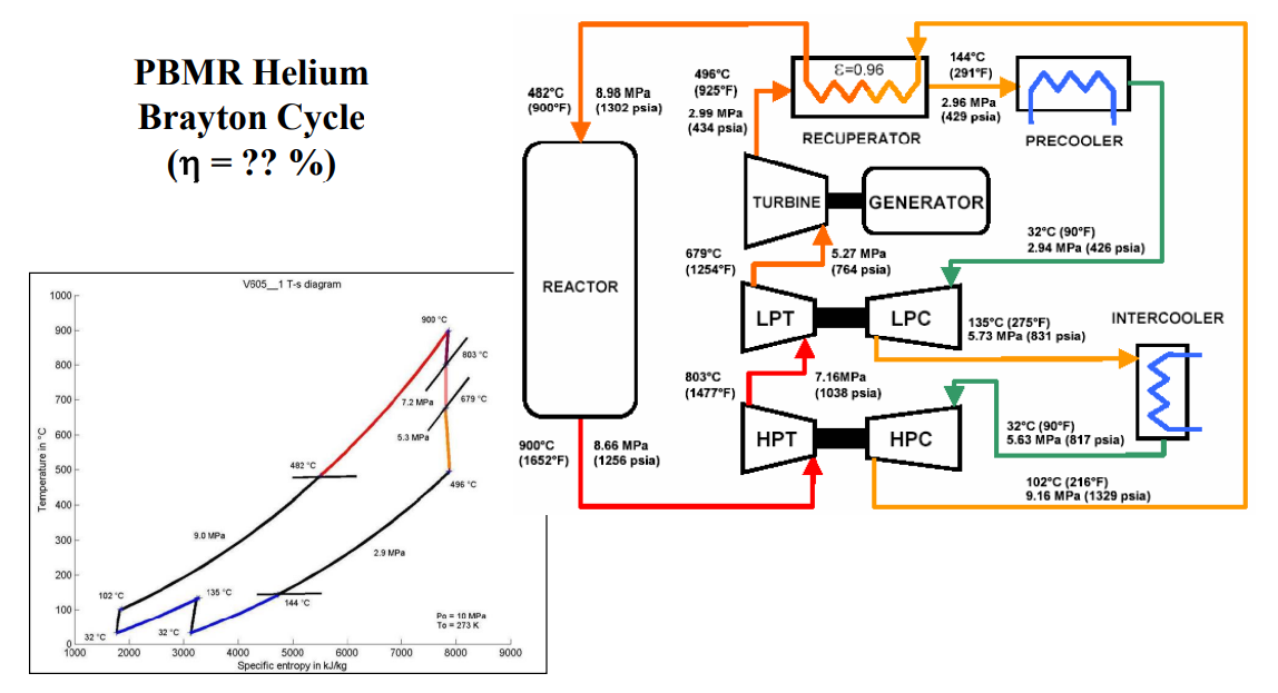 Temperature in °C
1000
900-
800-
700
600-
500
400
300
200
100
102 °C
32 °C
0
1000
PBMR Helium
Brayton Cycle
(n = ?? %)
V605_1 T-s diagram
482 °C
2000
32 °C
9.0 MPa
3000
135 °C
144 °C
4000
5000
6000
Specific entropy in kJ/kg
7.2 MPa
900 °C
5.3 MPa
2.9 MPa
7000
803 °C
679 °C
496 °C
Pa = 10 MPa
To = 273 K
8000
482°C 8.98 MPa
(900°F) (1302 psia)
REACTOR
900°C
(1652°F)
9000
8.66 MPa
(1256 psia)
496°C
(925°F)
2.99 MPa
(434 psia)
679°C
(1254°F)
803°C
(1477°F)
TURBINE
LPT
E=0.96
RECUPERATOR
HPT
GENERATOR
5.27 MPa
(764 psia)
7.16MPa
(1038 psia)
LPC
144°C
(291°F)
2.96 MPa
(429 psia)
HPC
myl
PRECOOLER
32°C (90°F)
2.94 MPa (426 psia)
INTERCOOLER
135°C (275°F)
5.73 MPa (831 psia)
32°C (90°F)
5.63 MPa (817 psia)
102°C (216°F)
9.16 MPa (1329 psia)