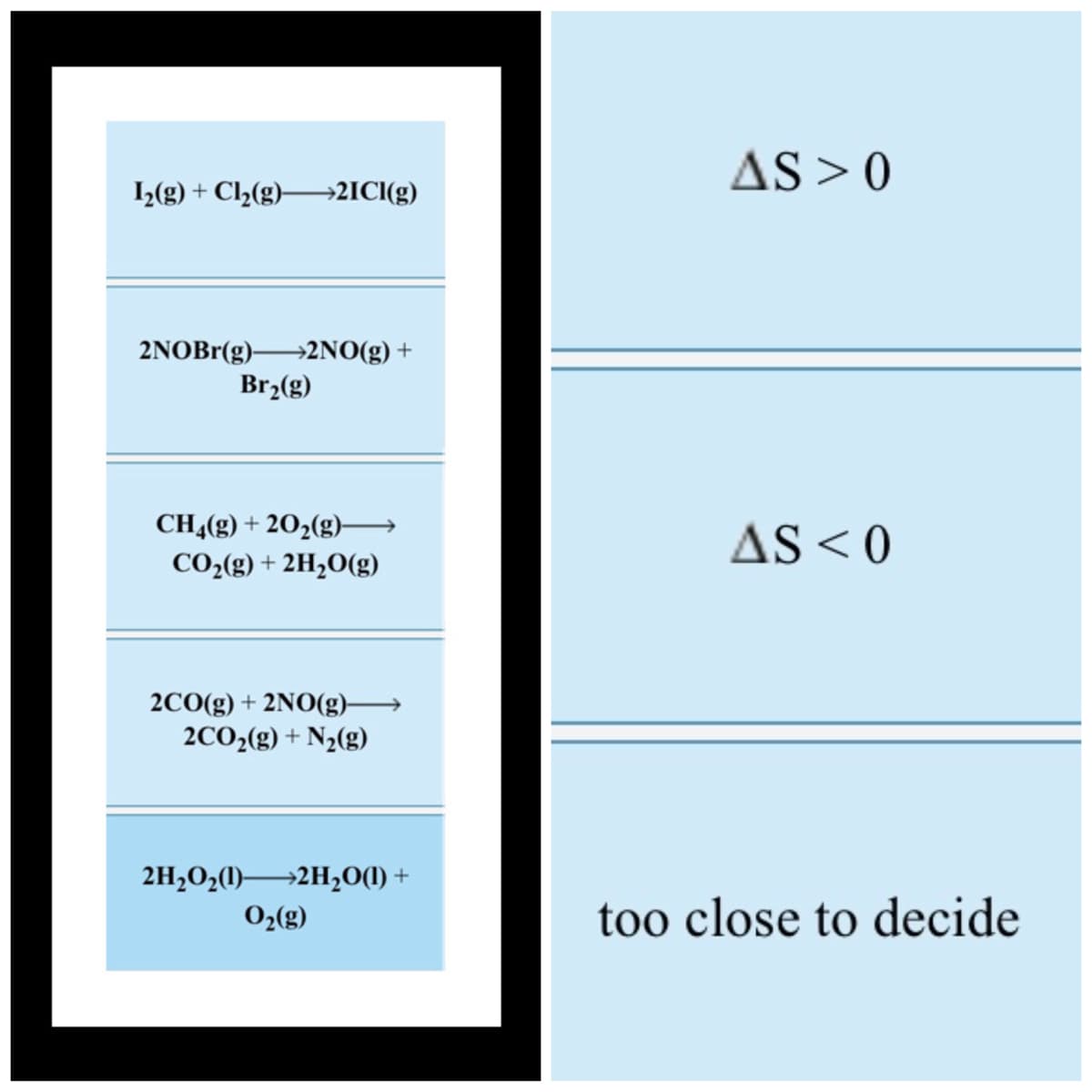 AS > 0
1(g) + Cl½(g)–→2ICI(g)
→2NO(g) +
Br2(g)
2NOBr(g)-
CH4(g) + 202(g)-
AS < 0
CO2(g) + 2H,O(g)
2CO(g) + 2NO(g)→
2CO2(g) + N½(g)
2H,O2(1)2H,0(1) +
02(g)
too close to decide
