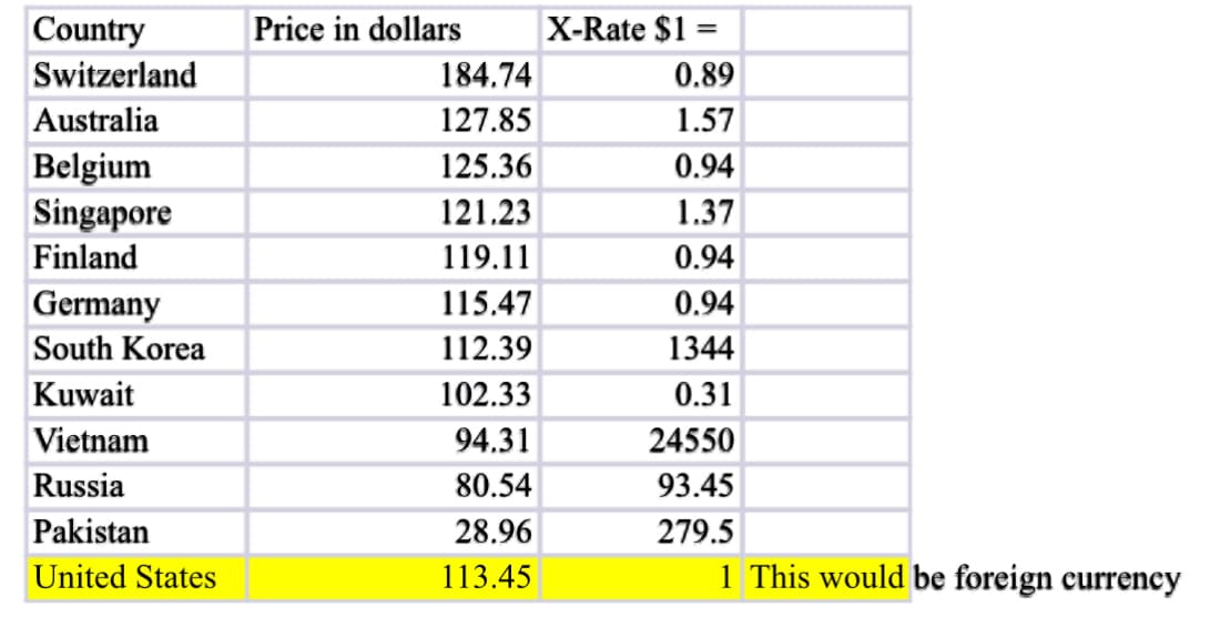 Country
Switzerland
Australia
Belgium
Singapore
Finland
Germany
South Korea
Kuwait
Vietnam
Russia
Pakistan
United States
Price in dollars
184.74
127.85
125.36
121.23
119.11
115.47
112.39
102.33
94.31
80.54
28.96
113.45
X-Rate $1 =
0.89
1.57
0.94
1.37
0.94
0.94
1344
0.31
24550
93.45
279.5
1 This would be foreign currency