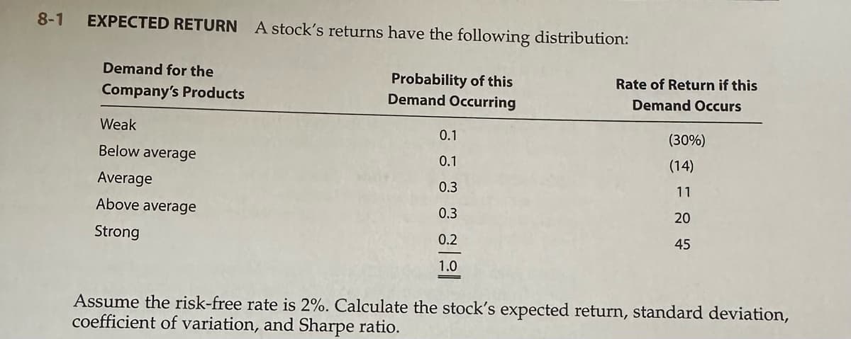 8-1
EXPECTED RETURN A stock's returns have the following distribution:
Demand for the
Company's Products
Weak
Below average
Probability of this
Demand Occurring
0.1
Rate of Return if this
Demand Occurs
(30%)
0.1
(14)
Average
Above average
Strong
0.3
11
0.3
20
0.2
45
1.0
Assume the risk-free rate is 2%. Calculate the stock's expected return, standard deviation,
coefficient of variation, and Sharpe ratio.