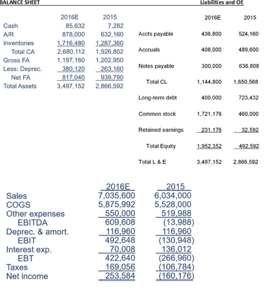 BALANCE SHEET
Cash
A/R
Inventories
Total CA
Gross FA
Less: Deprec.
Net FA
Total Assets
2016E
Sales
COGS
Other expenses
Interest exp.
EBT
EBITDA
Deprec. & amort.
EBIT
Taxes
Net income
85,632
7,282
878,000
632,160
1,716,480
1,287,360
2,680,112
1,926,802
1,197,160 1,202,950
380,120
263,160
817,040
939,790
3,497,152
2,866,592
2015
2016E
7,035,600
5,875,992
550,000
609,608
116,960
492,648
70,008
422,640
169,056
253,584
Accts payable
Accruals
Notes payable
Total CL
Long-term debt
Common stock
Retained earnings
Total Equity
Total L & E
2015
6,034,000
5,528,000
519,988
(13,988)
116,960
(130,948)
136,012
(266,960)
(106,784)
(160,176)
Liabilities and OE
2016E
436,800
408,000
300,000
400,000
1,721,176
231,176
2015
1,144,800 1,650,568
1,952,352
524,160
489,600
636,808
723,432
460,000
32,592
492,592
3,497,152 2,866,592