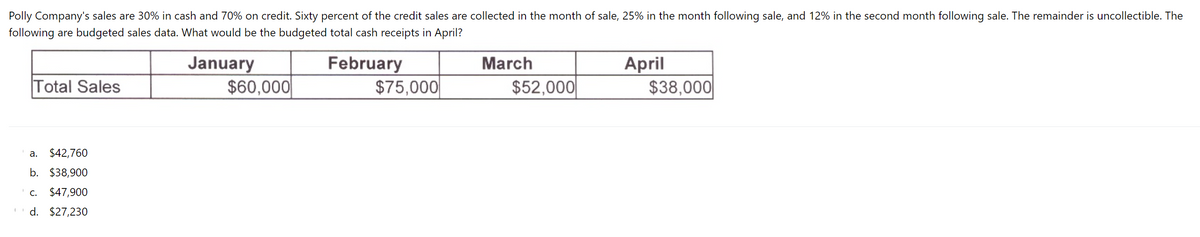 Polly Company's sales are 30% in cash and 70% on credit. Sixty percent of the credit sales are collected in the month of sale, 25% in the month following sale, and 12% in the second month following sale. The remainder is uncollectible. The
following are budgeted sales data. What would be the budgeted total cash receipts in April?
January
February
Total Sales
a. $42,760
b. $38,900
C. $47,900
d. $27,230
$60,000
$75,000
March
$52,000
April
$38,000