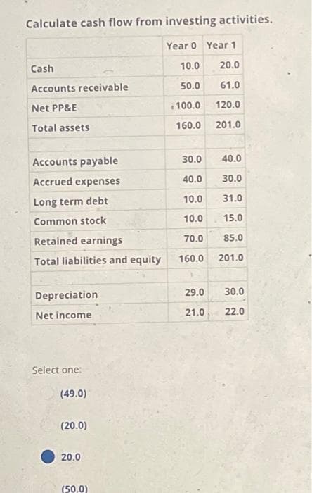 Calculate cash flow from investing activities.
Year 0 Year 1
10.0
20.0
50.0
61.0
100.0
120.0
160.0
201.0
Cash
Accounts receivable
Net PP&E
Total assets
Accounts payable
Accrued expenses
Long term debt
Common stock
Retained earnings
Total liabilities and equity
Depreciation
Net income
Select one:
(49.0)
(20.0)
20.0
(50.0)
30.0 40.0
40.0
30.0
10.0
31.0
10.0
15.0
70.0
160.0
1
29.0
21.0
85.0
201.0
30.0
22.0