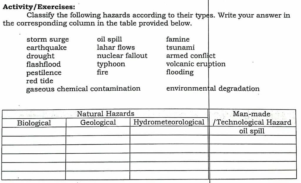 Activity/Exercises:
Classify the following hazards according to their types. Write your answer in
the corresponding column in the table provided below.
storm surge
oil spill
famine
earthquake
drought
flashflood
lahar flows
tsunami
armed conflict
volcanic eruption
flooding
nuclear fallout
typhoon
fire
pestilence
red tide
gaseous chemical contamination
environmențal degradation
Natural Hazards
Man-made
Hydrometeorological /Technological Hazard
oil spill
Biological
Geological
