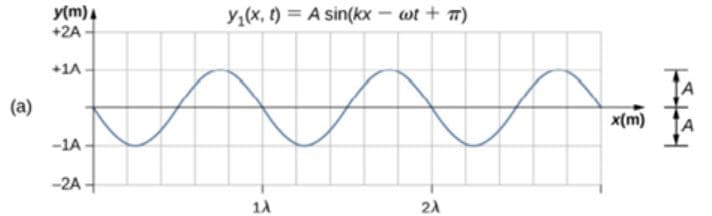 y(m).
+2A
y1(x, t) = A sin(kx - wt + 7)
+1A
(a)
x(m)
JA
-1A
-2A
1A
21
