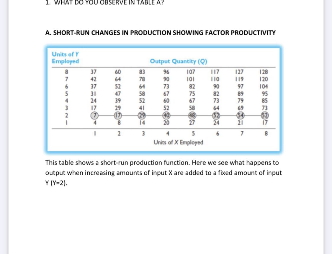 1. WHAT DO YOU OBSERVE IN TABLE A?
A. SHORT-RUN CHANGES IN PRODUCTION SHOWING FACTOR PRODUCTIVITY
Units of Y
Employed
Output Quantity (Q)
8
37
60
117
127
7
42
64
110
119
6
37
52
90
97
5
31
47
82
89
4
24
39
73
79
3
17
29
64
69
2
(7)
(17)
(52)
54
52
1
4
8
20
27
24
21
17
I
2
3
4
5
6
7
8
Units of X Employed
This table shows a short-run production function. Here we see what happens to
output when increasing amounts of input X are added to a fixed amount of input
Y (Y=2).
BRAKRISH
1214842
83
78
64
58
52
41
14
96
90
73
67
60
52
40
DO&RGRON
107
101
82
75
67
58
48
22443361
95
85
73