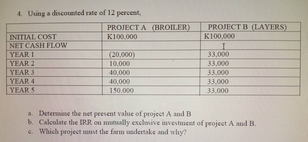 4. Using a discounted rate of 12 percent,
INITIAL COST
NET CASH FLOW
YEAR 1
YEAR 2
YEAR 3
YEAR 4
YEAR 5
PROJECT A (BROILER)
K100,000
(20,000)
10,000
40.000
40.000
150.000
PROJECT B (LAYERS)
K100,000
33,000
33,000
33,000
33,000
33,000
a. Determine the net present value of project A and B
b. Calculate the IRR on mutually exclusive investment of project A and B.
C. Which project must the farm undertake and why?
