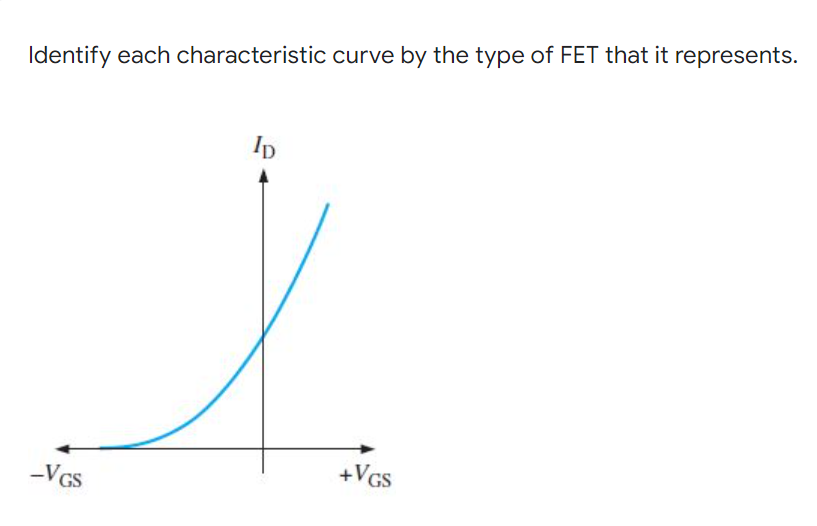 Identify each characteristic curve by the type of FET that it represents.
Ip
+VGs
-VGS
