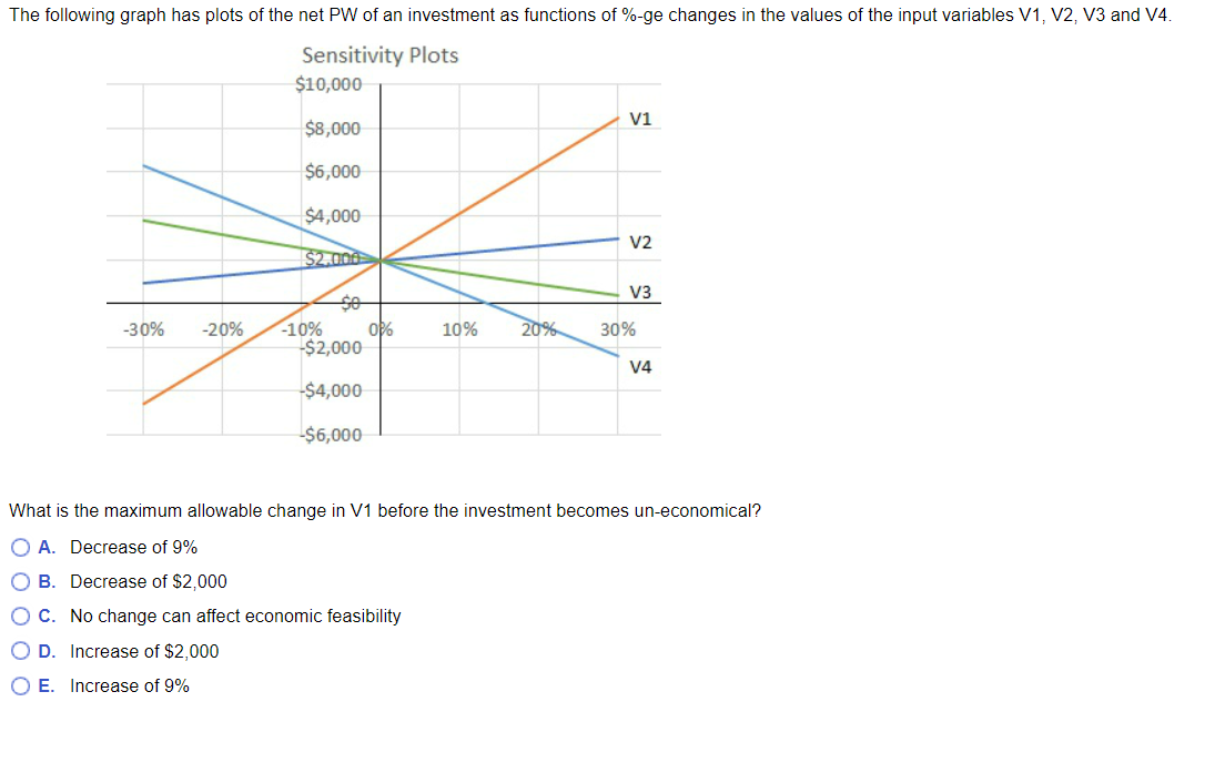 The following graph has plots of the net PW of an investment as functions of %-ge changes in the values of the input variables V1, V2, V3 and V4.
Sensitivity Plots
$10,000
$8,000
$6,000
$4,000
$2.000
-30% -20%
-10%
-$2,000
-$4,000
$6,000
0%
10% 20%
V1
V2
V3
30%
V4
What is the maximum allowable change in V1 before the investment becomes un-economical?
O A. Decrease of 9%
O B. Decrease of $2,000
O C. No change can affect economic feasibility
O D. Increase of $2,000
O E. Increase of 9%