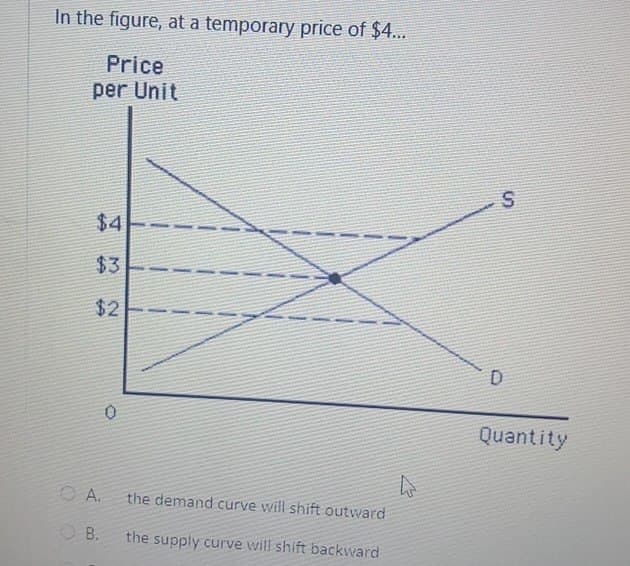 In the figure, at a temporary price of $4...
Price
per Unit
$4
$3
$2
0
A.
the demand curve will shift outward
B.
the supply curve will shift backward
D
S
Quantity