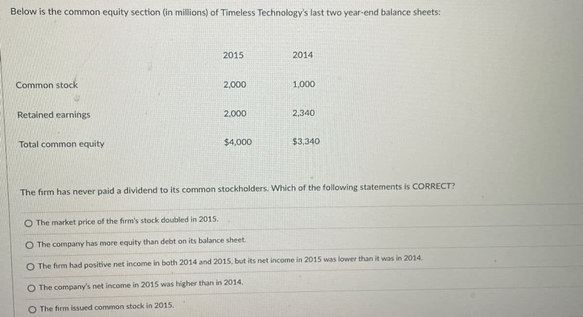 Below is the common equity section (in millions) of Timeless Technology's last two year-end balance sheets:
Common stock
Retained earnings
Total common equity
2015
2014
2,000
1,000
2,000
2,340
$4,000
$3.340
The firm has never paid a dividend to its common stockholders. Which of the following statements is CORRECT?
O The market price of the firm's stock doubled in 2015.
O The company has more equity than debt on its balance sheet.
O The firm had positive net income in both 2014 and 2015, but its net income in 2015 was lower than it was in 2014.
O The company's net income in 2015 was higher than in 2014.
O The firm issued common stock in 2015.