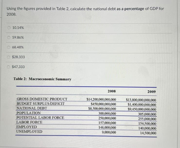 Using the figures provided in Table 2, calculate the national debt as a percentage of GDP for
2008.
10.14%
59.86%
68.48%
$28,333
$47,333
Table 2: Macroeconomic Summary
2008
2009
GROSS DOMESTIC PRODUCT
$14,200,000,000,000
$13,800,000,000,000
EMPLOYED
BUDGET SURPLUS/DEFICIT
NATIONAL DEBT
POPULATION
POTENTIAL LABOR FORCE
LABOR FORCE
UNEMPLOYED
$450,000,000,000
$1,400,000,000,000
$8,500,000,000,000
$9,450,000,000,000
300,000,000
305,000,000
250,000,000
255,000,000
157,000,000
154,500,000
148,000,000
140,000,000
9,000,000
14,500,000
