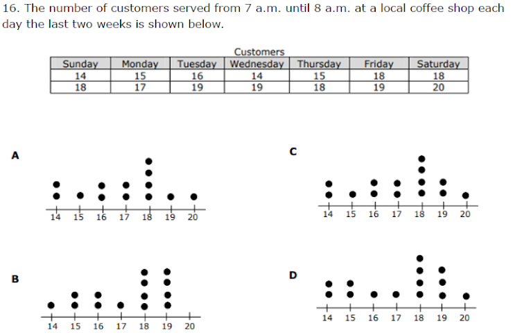 16. The number of customers served from 7 a.m. until 8 a.m. at a local coffee shop each
day the last two weeks is shown below.
Sunday
14
18
Monday
15
17
Customers
Tuesday Wednesday Thursday
14
19
Friday
18
19
Saturday
18
20
16
19
15
18
A
: .
14 15 16 1ż 18 19 20
14 15 16 1i 18 19 20
D
в
::
++
14 15 16 17 18 19
14 15 16 17 18 19 20
20
• +9
••.• +o
•...
••+
•.
•...o
