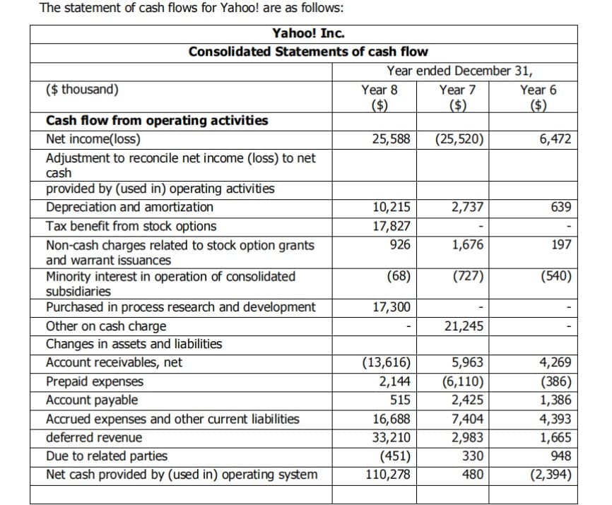 The statement of cash flows for Yahoo! are as follows:
Yahoo! Inc.
Consolidated Statements of cash flow
Year ended December 31,
($ thousand)
Year 8
Year 7
Year 6
($)
($)
($)
Cash flow from operating activities
Net income(loss)
25,588
(25,520)
6,472
Adjustment to reconcile net income (loss) to net
cash
provided by (used in) operating activities
Depreciation and amortization
Tax benefit from stock options
10,215
2,737
639
17,827
Non-cash charges related to stock option grants
and warrant issuances
926
1,676
197
Minority interest in operation of consolidated
subsidiaries
(68)
(727)
(540)
Purchased in process research and development
Other on cash charge
Changes in assets and liabilities
Account receivables, net
17,300
21,245
5,963
4,269
(386)
(13,616)
Prepaid expenses
Account payable
2,144
(6,110)
515
2,425
1,386
Accrued expenses and other current liabilities
deferred revenue
4,393
1,665
16,688
7,404
33,210
2,983
Due to related parties
(451)
110,278
330
948
Net cash provided by (used in) operating system
480
(2,394)

