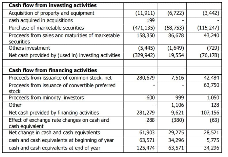 Cash flow from investing activities
Acquisition of property and equipment
(11,911)
(6,722)
(3,442)
cash acquired in acquisitions
Purchase of marketable securities
Proceeds from sales and maturities of marketable
199
(471,135)
(58,753)
86,678
(115,247)
158,350
43,240
securities
(729)
(76,178)
Others investment
(5,445)
(329,942)
(1,649)
19,554
Net cash provided by (used in) investing activities
Cash flow from financing activities
Proceeds from issuance of common stock, net
280,679
7,516
42,484
63,750
Proceeds from issuance of convertible preferred
stock
Proceeds from minority investors
600
999
1,050
Other
1,106
128
281,279
Net cash provided by financing activities
Effect of exchange rate changes on cash and
cash equivalent
Net change in cash and cash equivalents
cash and cash equivalents at beginning of year
cash and cash equivalents at end of year
9,621
107,156
288
(380)
(63)
61,903
29,275
28,521
34,296
63,571
63,571
5,775
125,474
34,296
