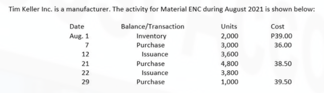 Tim Keller Inc. is a manufacturer. The activity for Material ENC during August 2021 is shown below:
Date
Balance/Transaction
Units
Cost
Aug. 1
Inventory
2,000
P39.00
7
Purchase
3,000
3,600
36.00
12
Issuance
21
Purchase
4,800
38.50
22
Issuance
3,800
1,000
29
Purchase
39.50
