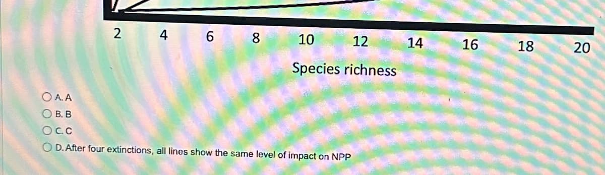 2 4 6 8
10
12
Species richness
OA.A
O B. B
OC.C
OD. After four extinctions, all lines show the same level of impact on NPP
14
16
18
20