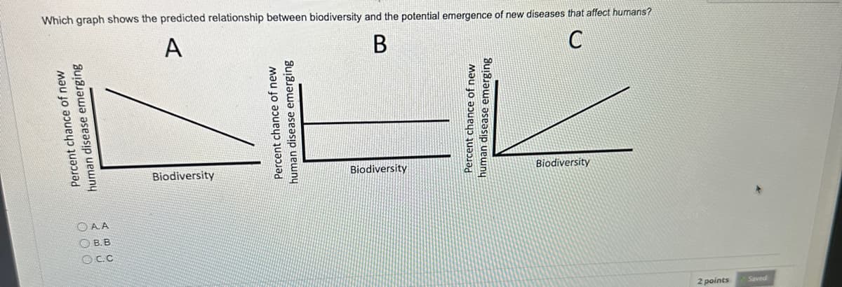 Which graph shows the predicted relationship between biodiversity and the potential emergence of new diseases that affect humans?
A
B
C
Percent chance of new
AA
B.B
C.C
Biodiversity
Biodiversity
Biodiversity
2 points
Saved
